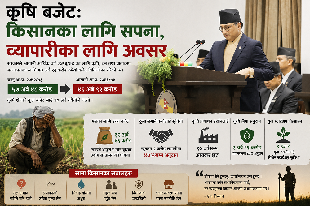कृषि बजेटः किसानका लागि सपना, व्यापारीका लागि अवसर